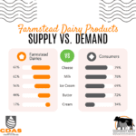 Farmstead dairy products sold versus consumer products demanded. Cheese, milk, and ice cream are the top products.